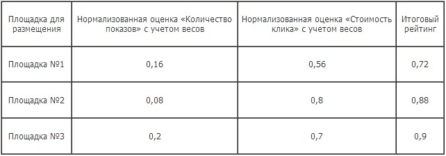 Оцениваем эффективность рекламных площадок в интернете. Легко! image
