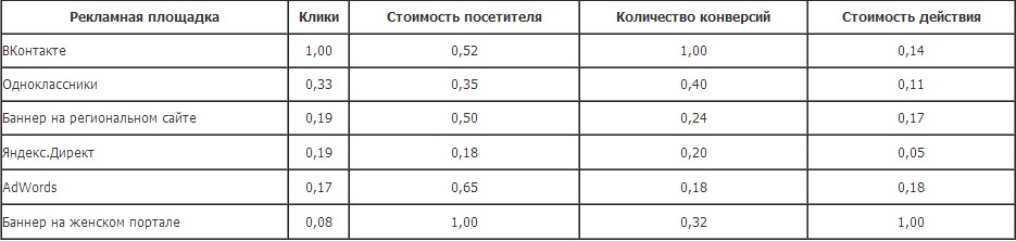 Оцениваем эффективность рекламных площадок в интернете. Легко! image