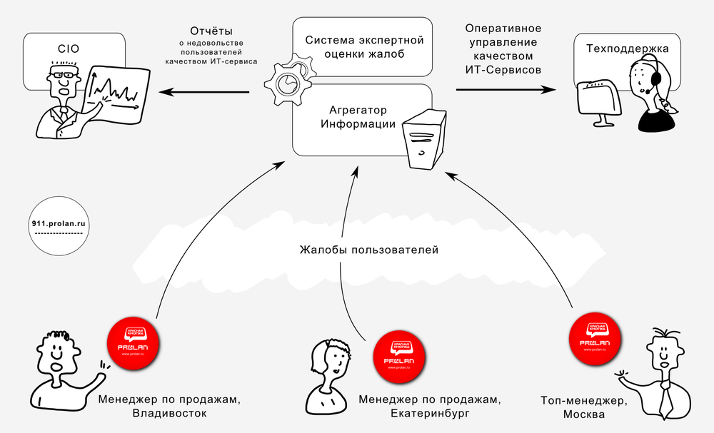 Оценка качества сервиса. Схема клиент Обратная связь. Схема обслуживания клиентов. Схема оценки качества сервиса. Схема клиентского сервиса.