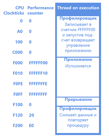 Одержимость производительностью или опыт профилирования в виртуальной среде