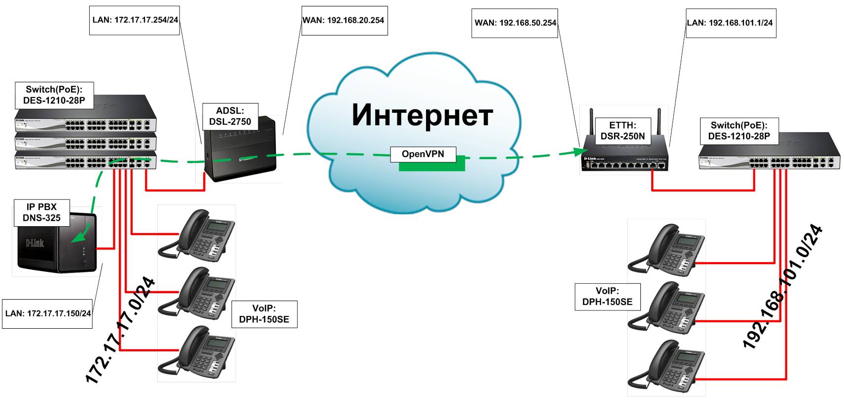 Один из простых вариантов защиты VoIP