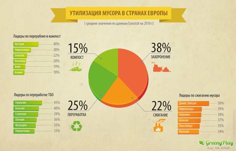 Количество отходов в россии. Утилизация отходов в России диаграмма.