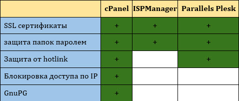 Одна задача, три инструмента: cPanel, ISPmanager и Plesk