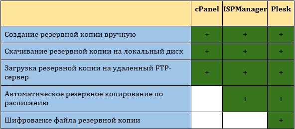 Одна задача, три инструмента: cPanel, ISPmanager и Plesk