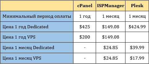 Одна задача, три инструмента: cPanel, ISPmanager и Plesk