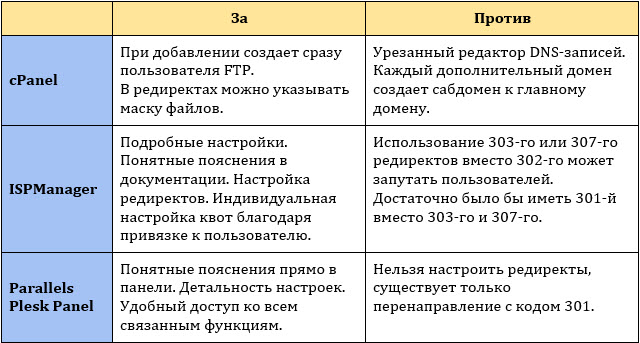 Одна задача, три инструмента: cPanel, ISPmanager и Plesk