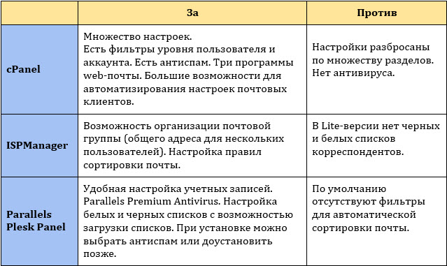 Одна задача, три инструмента: cPanel, ISPmanager и Plesk