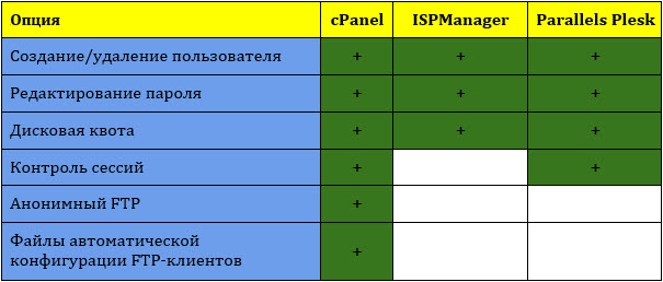 Одна задача, три инструмента: cPanel, ISPmanager и Plesk