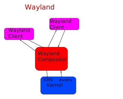 Официально вышел Wayland 1.0 (замена X11)