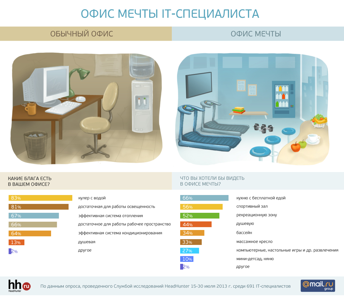 Офис мечты: какой он?