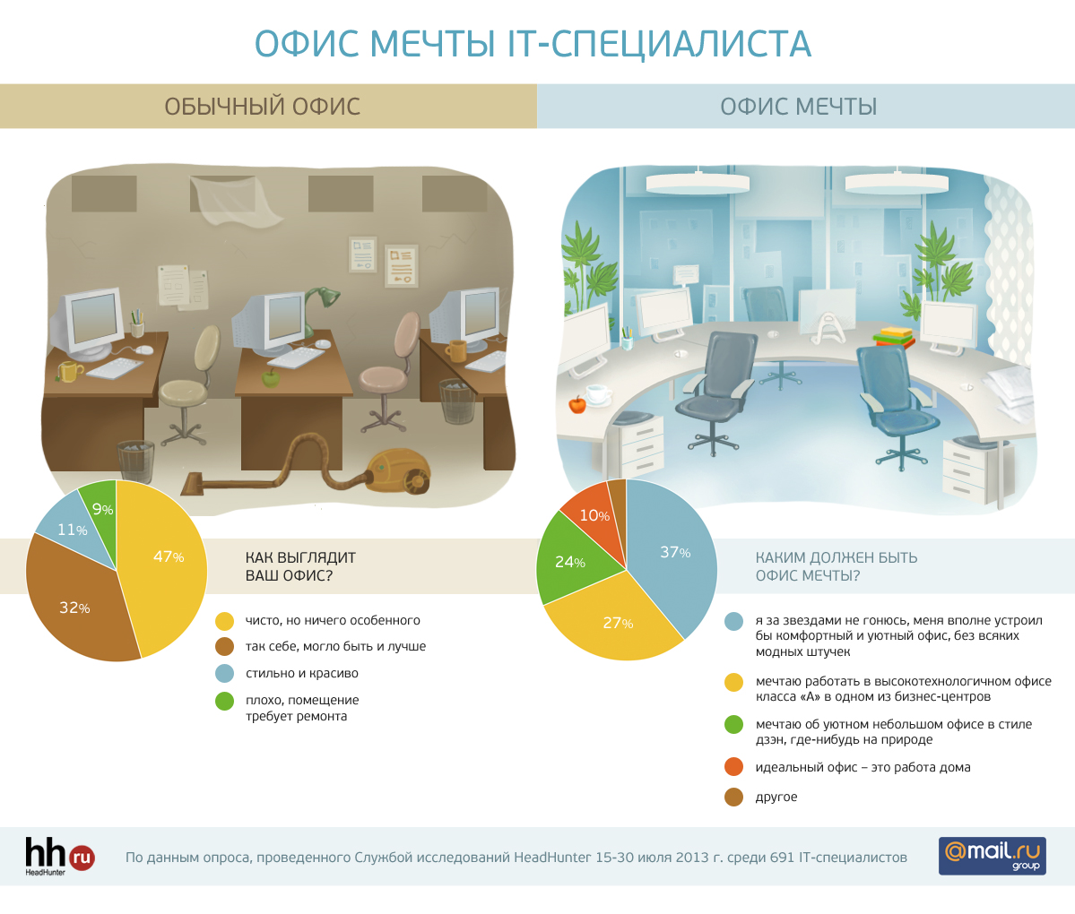 Офис мечты: какой он?
