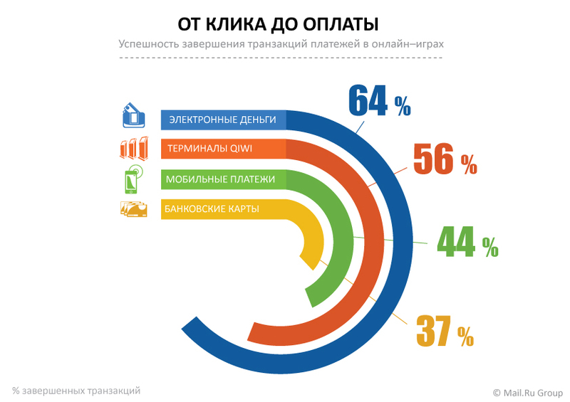 Онлайн игры: как платят, чем платят?