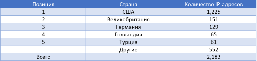 Операция Windigo Операция Windigo