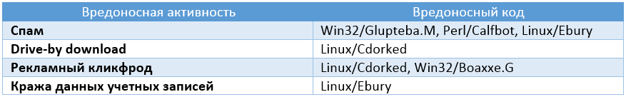 Операция Windigo Операция Windigo
