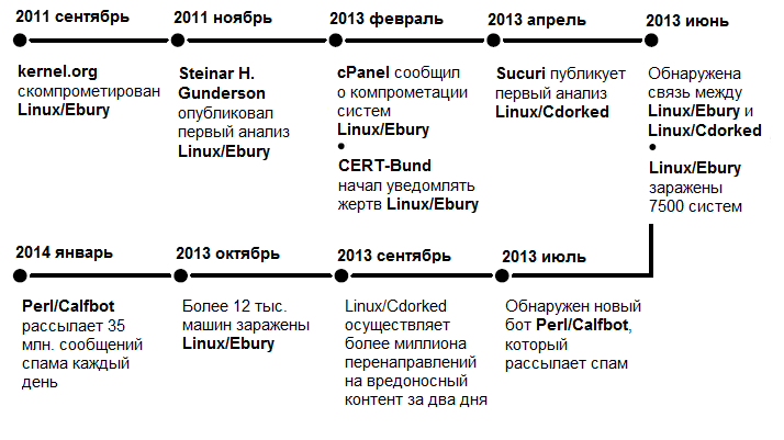 Операция Windigo Операция Windigo