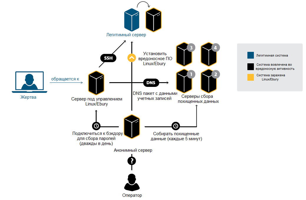 Операция Windigo Операция Windigo