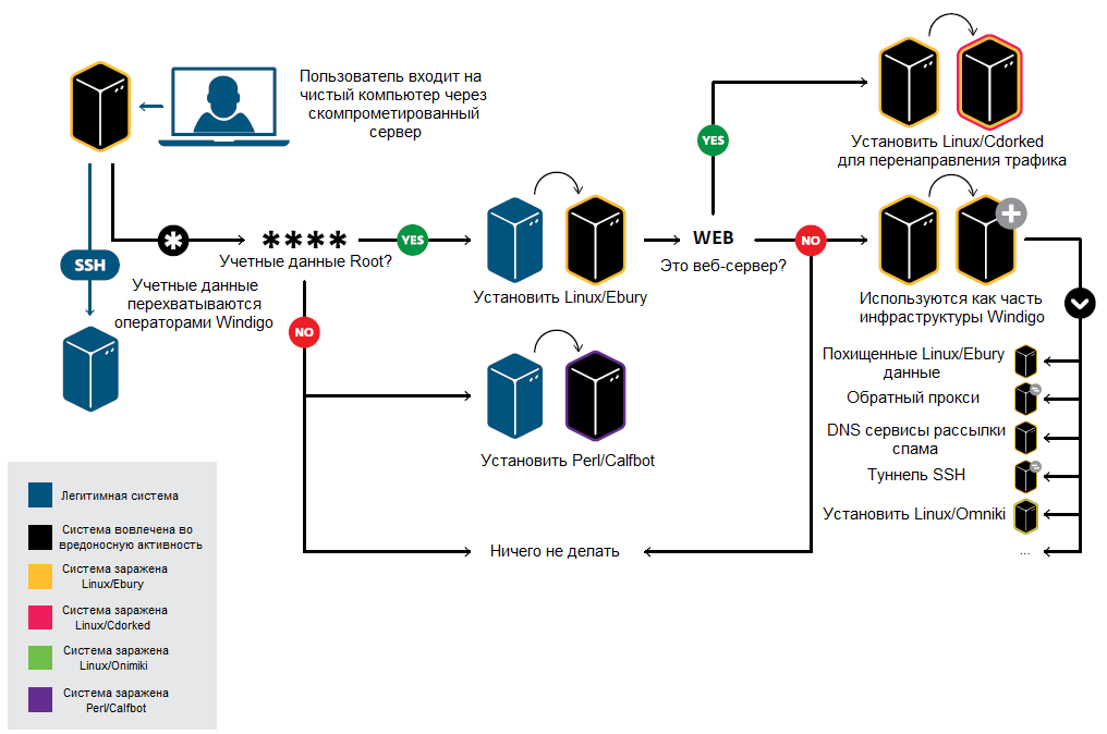 Операция Windigo Операция Windigo