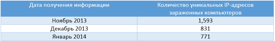 Операция Windigo Операция Windigo