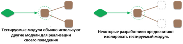 Определение модульного теста