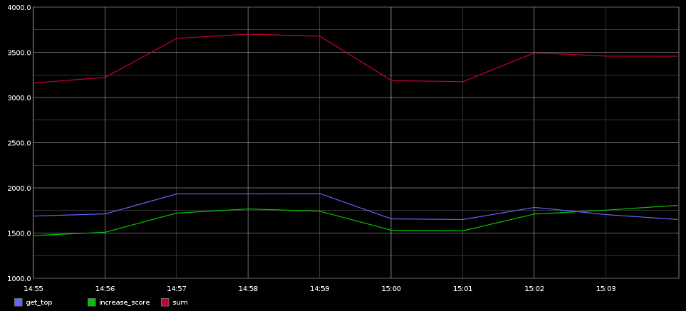 Определение веса значимости пользователей по отношению друг к другу на основании их действий (Tarantool+Lua)