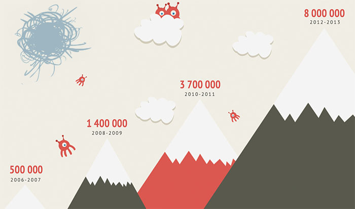 Опрос: сколько наших с вами сайтов? Опрос: сколько наших с вами сайтов?