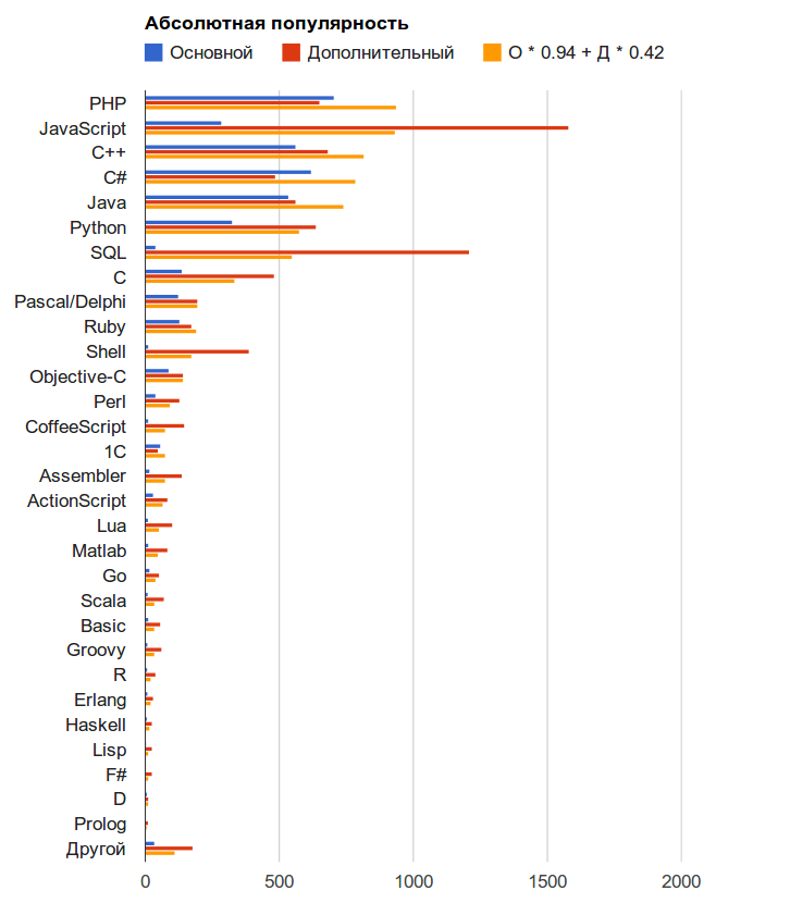 Опросы про языки программирования (+ обновление)