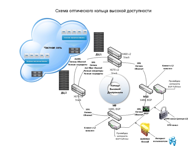 Оптическое кольцо высокой доступности