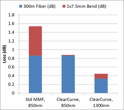 Оптика для дата центров. Новые веянья
