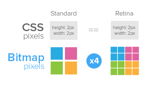 Оптимизация графики для Retina экранов Оптимизация графики для Retina экранов