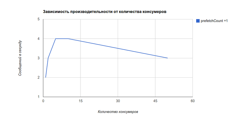 Оптимизация обработки сообщений RabbitMQ Оптимизация обработки сообщений RabbitMQ