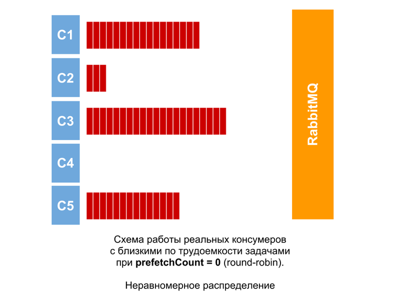 Оптимизация обработки сообщений RabbitMQ