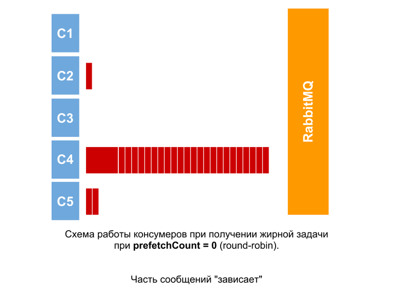 Оптимизация обработки сообщений RabbitMQ