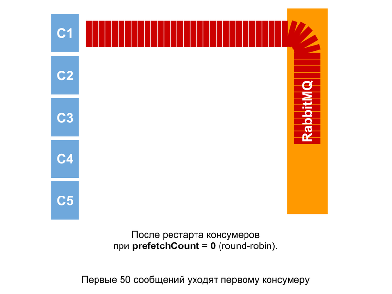 Оптимизация обработки сообщений RabbitMQ