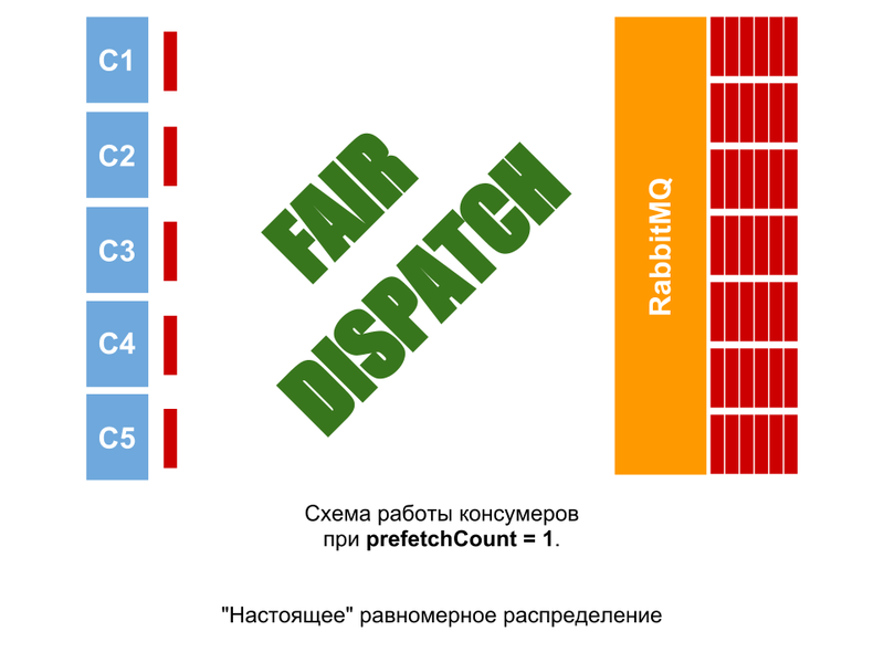 Оптимизация обработки сообщений RabbitMQ