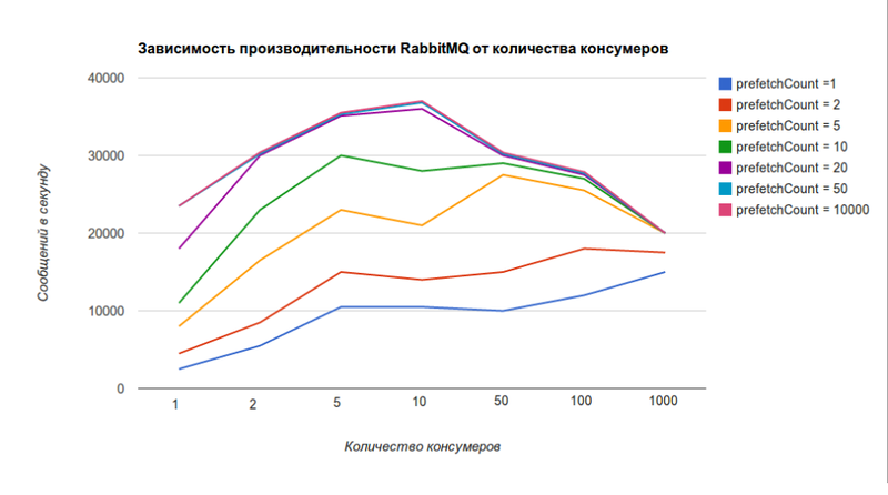 Оптимизация обработки сообщений RabbitMQ