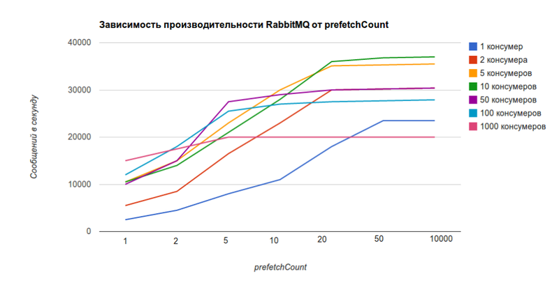 Оптимизация обработки сообщений RabbitMQ