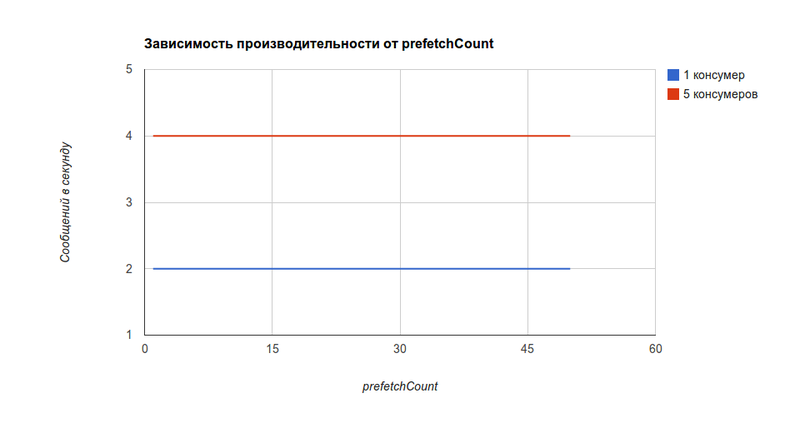 Оптимизация обработки сообщений RabbitMQ