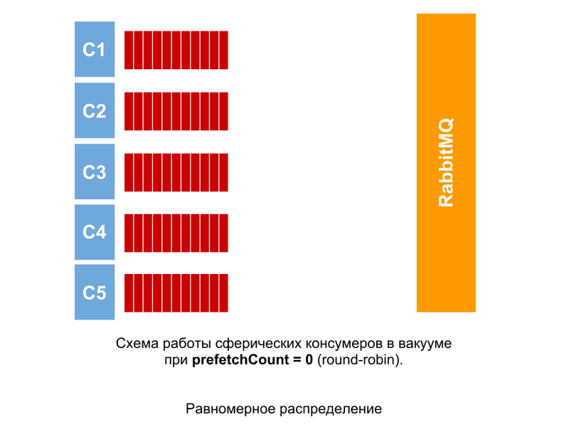 Оптимизация обработки сообщений RabbitMQ