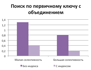 Оптимизация производительности SQL Server с использованием индексов