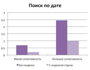 Оптимизация производительности SQL Server с использованием индексов