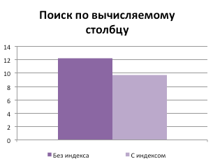 Оптимизация производительности SQL Server с использованием индексов