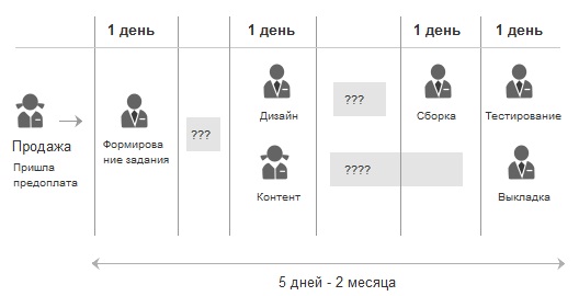 Оптимизация работы веб студии. Применение теории ограничений в производстве сайтов