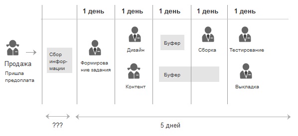 Оптимизация работы веб студии. Применение теории ограничений в производстве сайтов