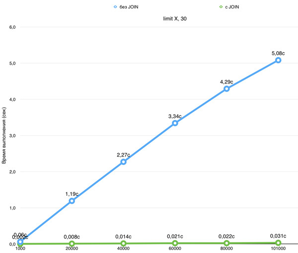Оптимизируем LIMIT offset