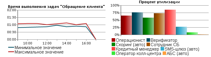 Оптимизируем бизнес процесс с помощью симулятора