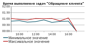 Оптимизируем бизнес процесс с помощью симулятора