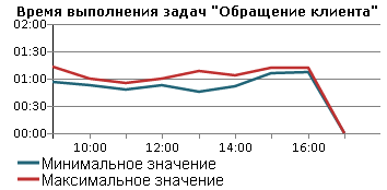 Оптимизируем бизнес процесс с помощью симулятора