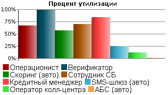 Оптимизируем бизнес процесс с помощью симулятора