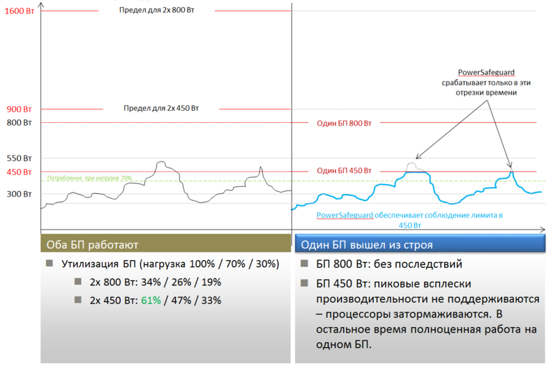 Оптимизируем БП сервера. Два по 800Вт или два по 450Вт + PowerSafeguard?