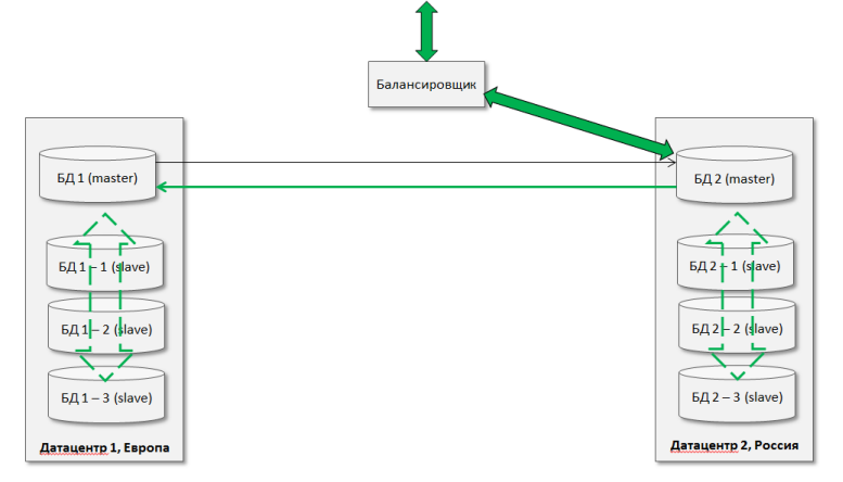 Опыт эксплуатации MySQL Master Master — как пережить аварию датацентра Опыт эксплуатации MySQL Master Master — как пережить аварию датацентра